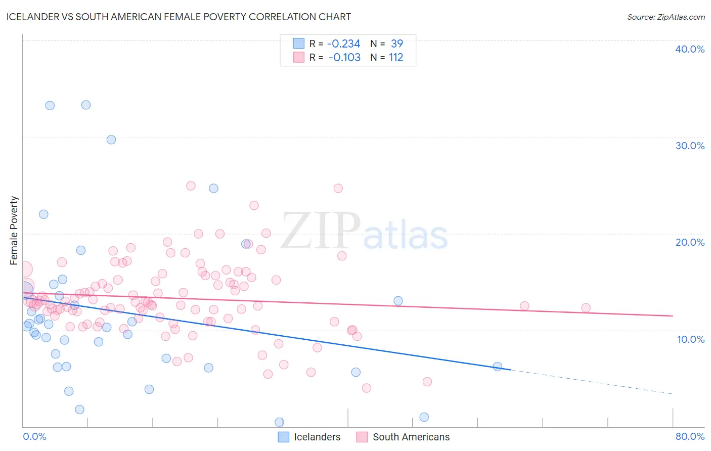 Icelander vs South American Female Poverty