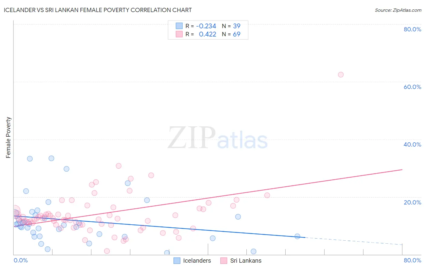 Icelander vs Sri Lankan Female Poverty