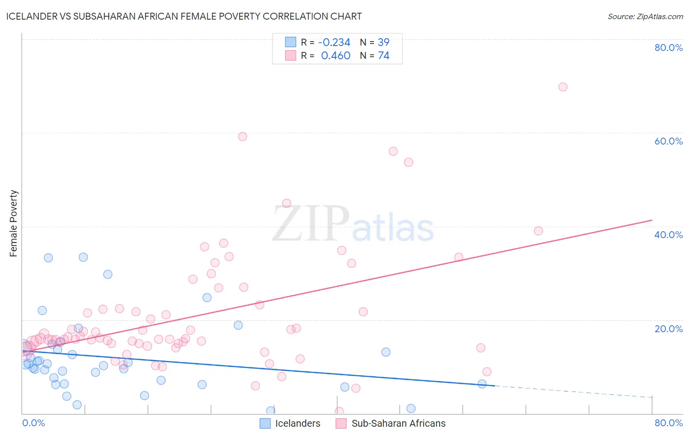 Icelander vs Subsaharan African Female Poverty