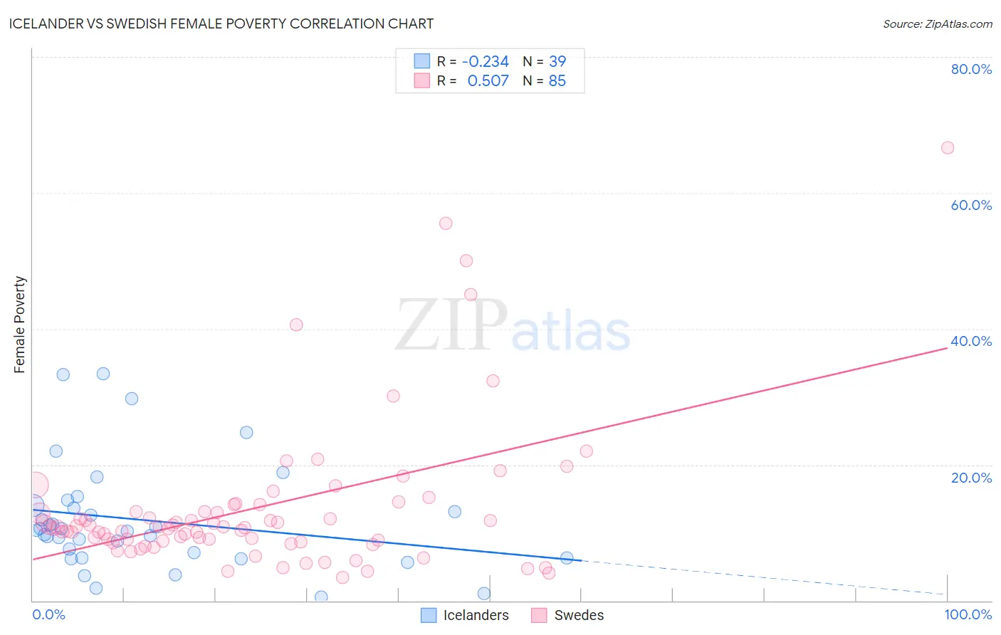 Icelander vs Swedish Female Poverty