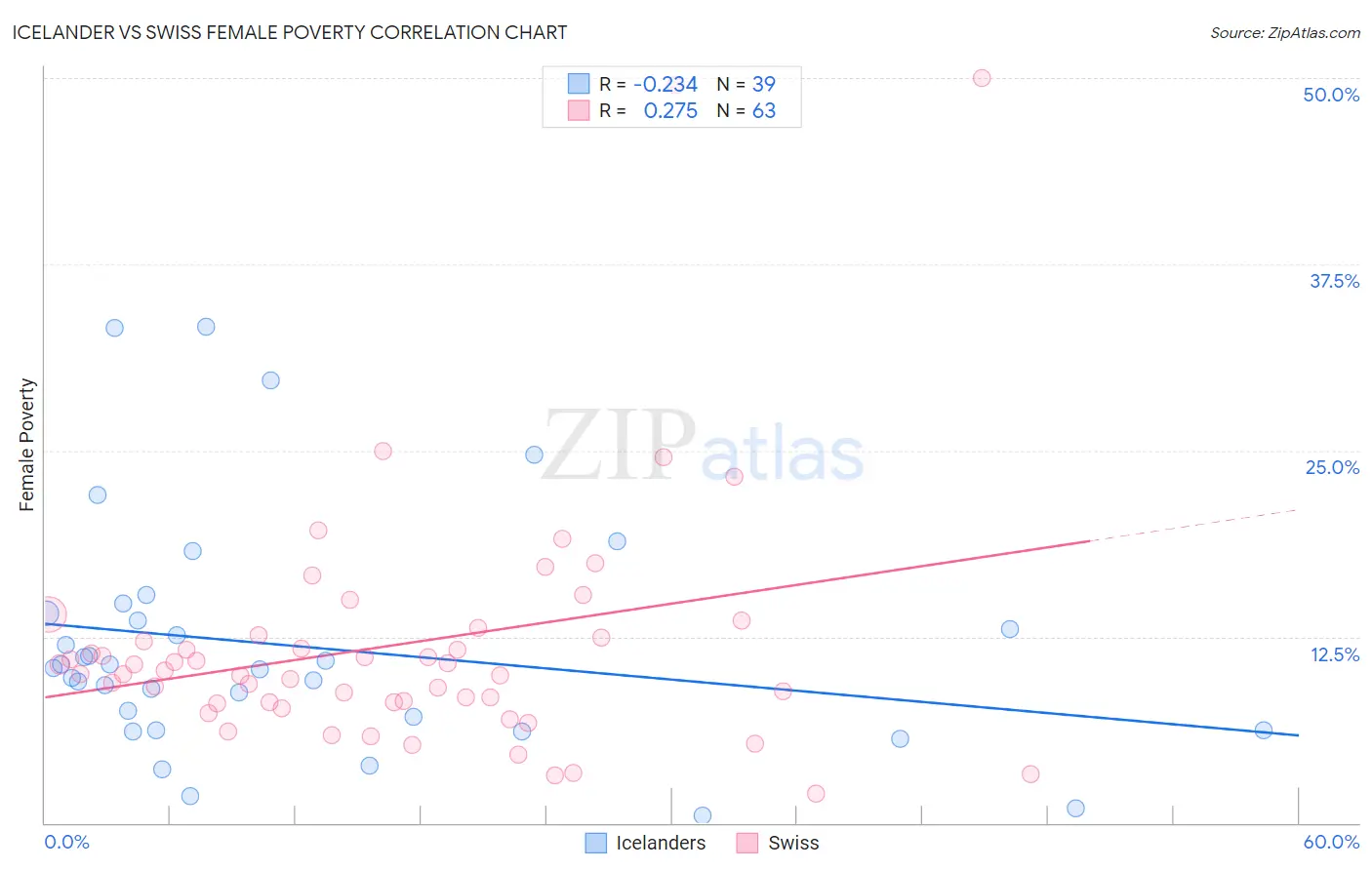 Icelander vs Swiss Female Poverty