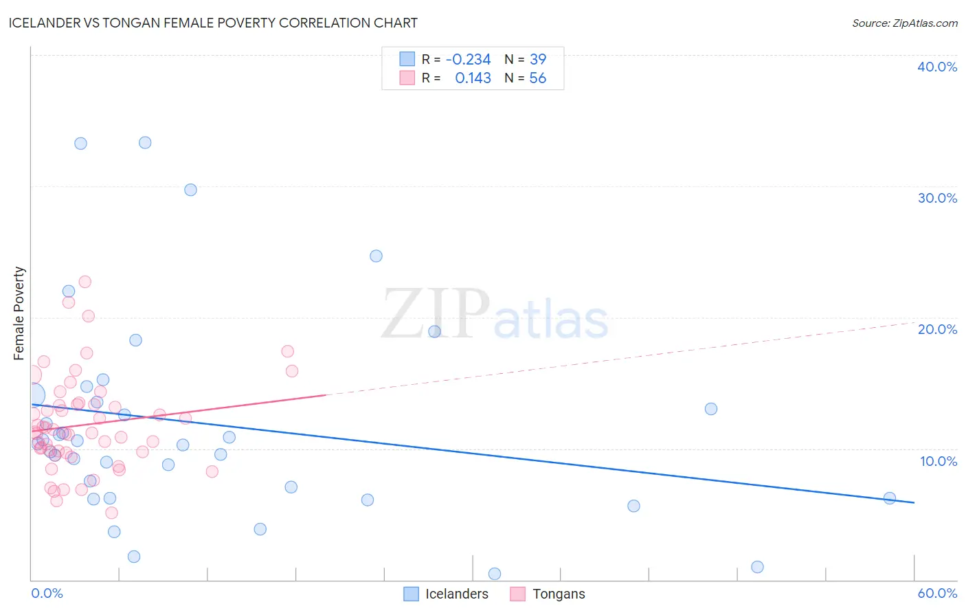 Icelander vs Tongan Female Poverty