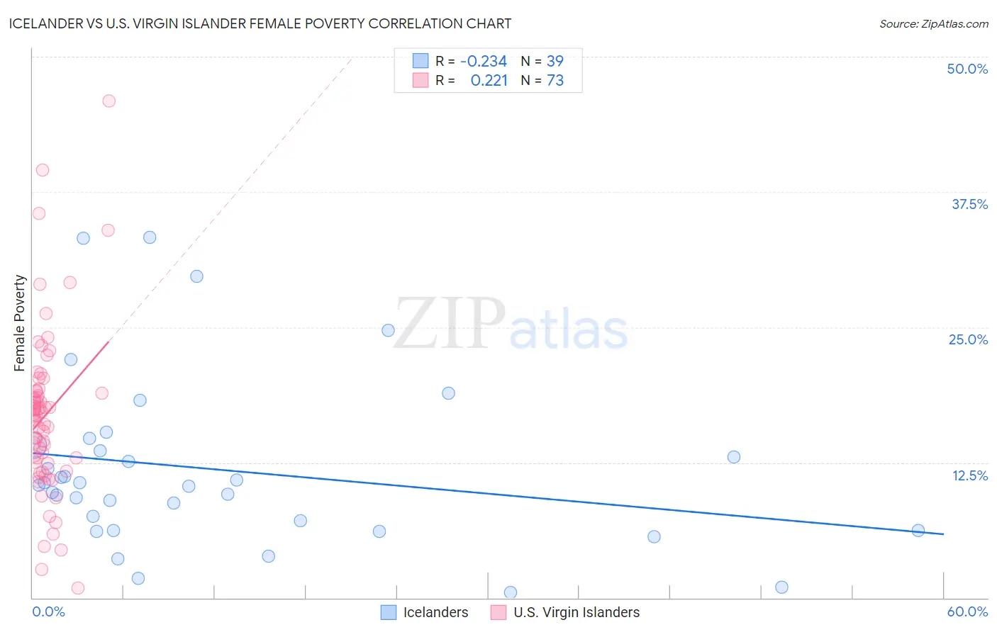 Icelander vs U.S. Virgin Islander Female Poverty