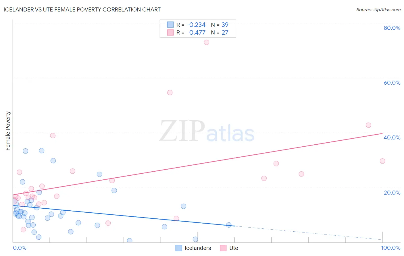 Icelander vs Ute Female Poverty