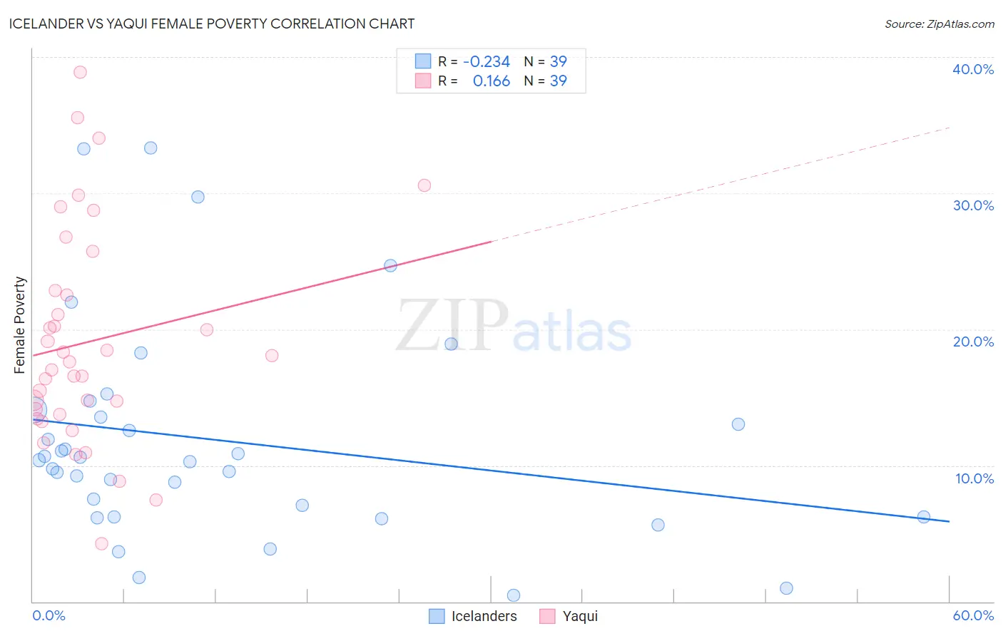 Icelander vs Yaqui Female Poverty