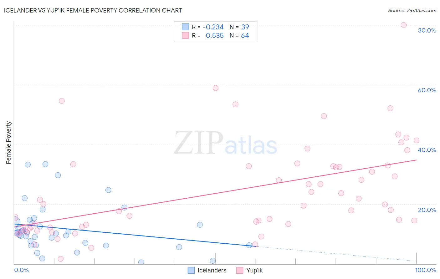 Icelander vs Yup'ik Female Poverty
