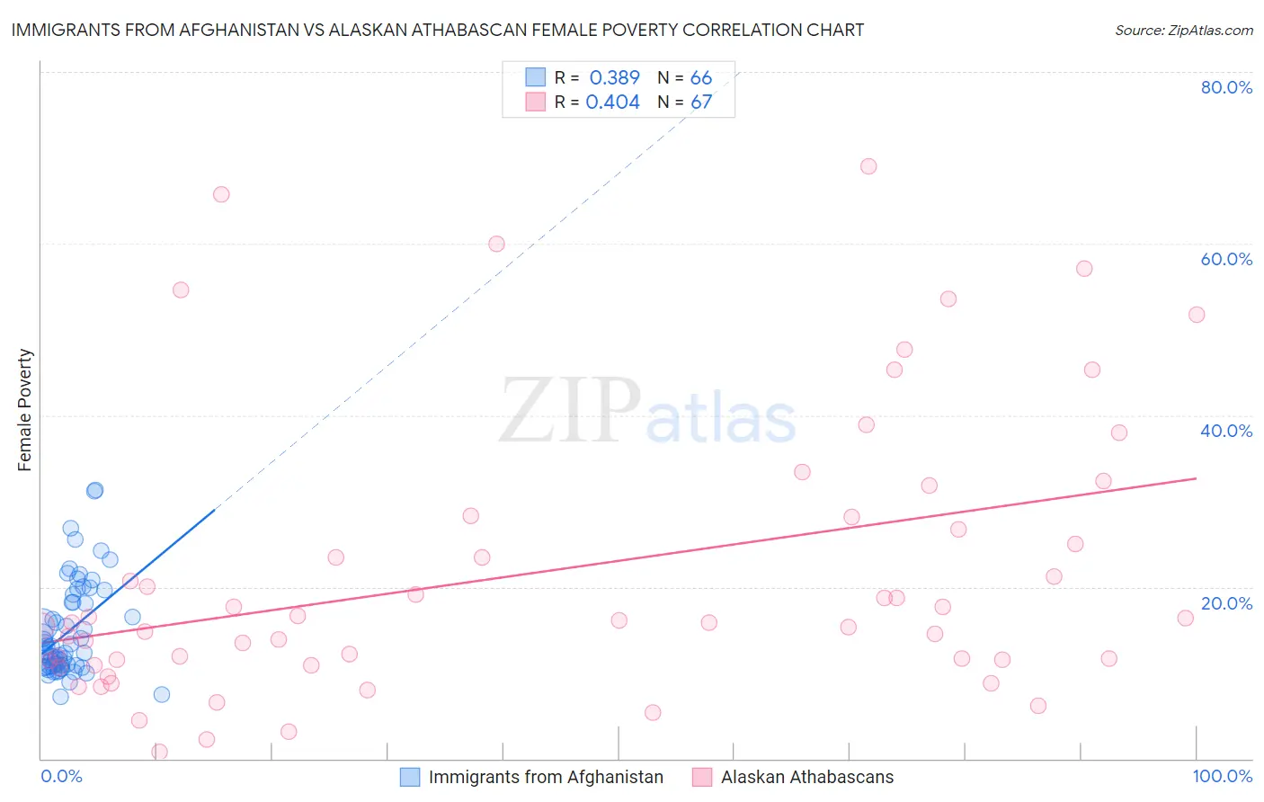 Immigrants from Afghanistan vs Alaskan Athabascan Female Poverty