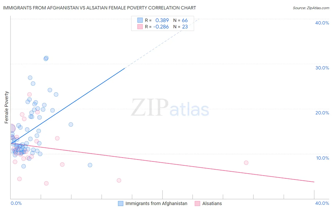 Immigrants from Afghanistan vs Alsatian Female Poverty