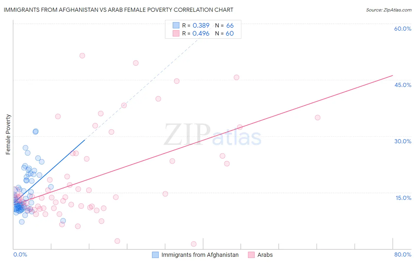 Immigrants from Afghanistan vs Arab Female Poverty