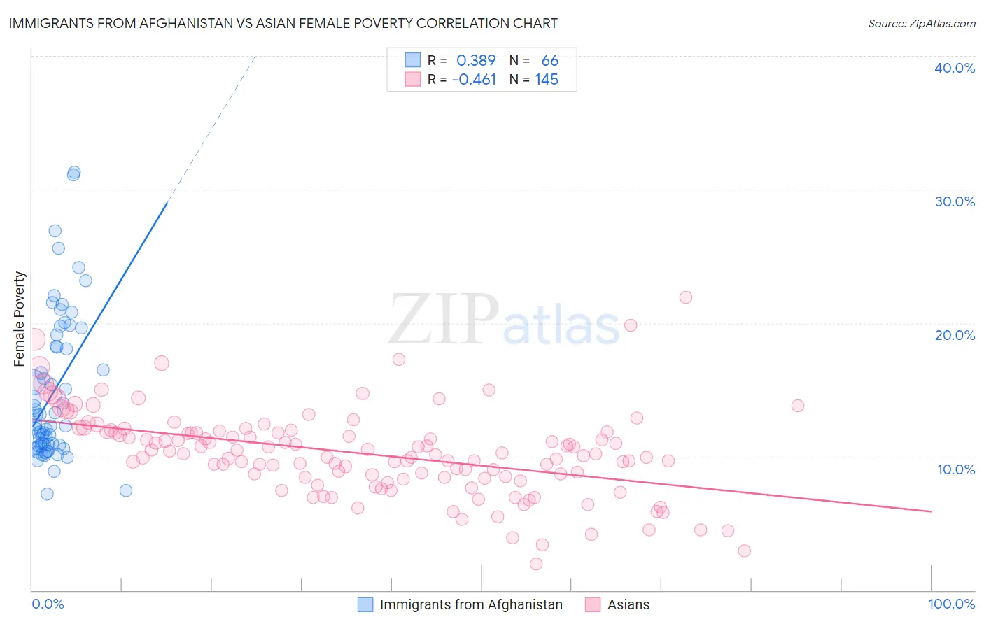 Immigrants from Afghanistan vs Asian Female Poverty