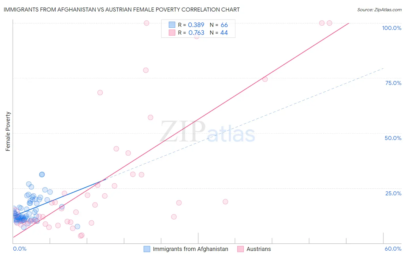 Immigrants from Afghanistan vs Austrian Female Poverty