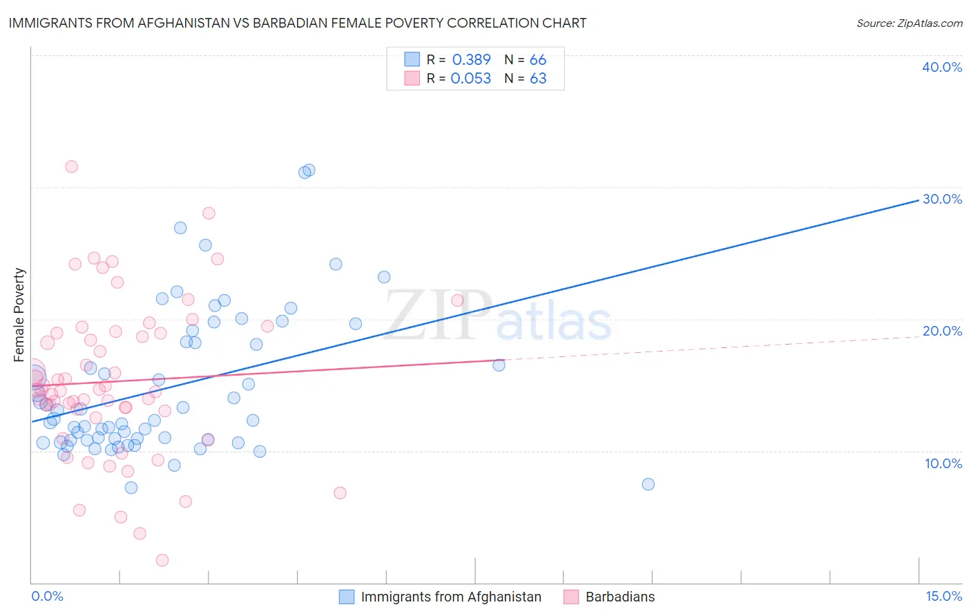 Immigrants from Afghanistan vs Barbadian Female Poverty