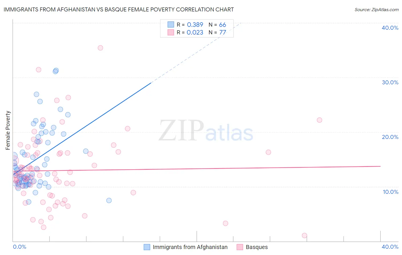 Immigrants from Afghanistan vs Basque Female Poverty