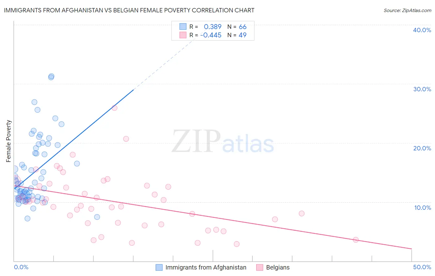 Immigrants from Afghanistan vs Belgian Female Poverty