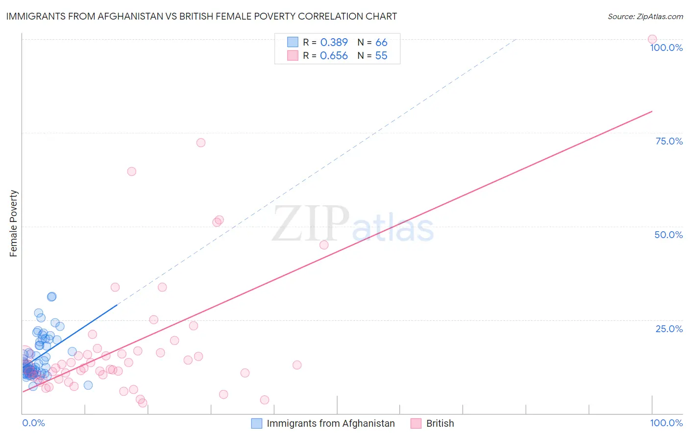 Immigrants from Afghanistan vs British Female Poverty