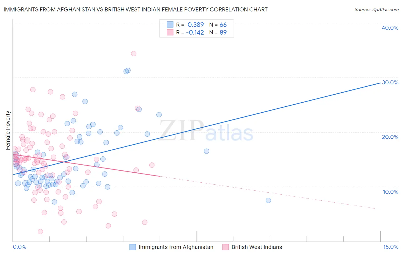 Immigrants from Afghanistan vs British West Indian Female Poverty