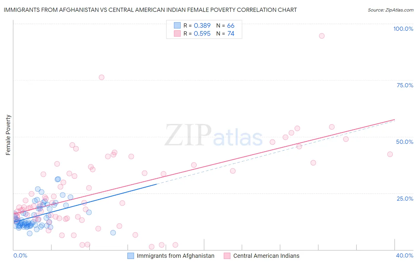 Immigrants from Afghanistan vs Central American Indian Female Poverty