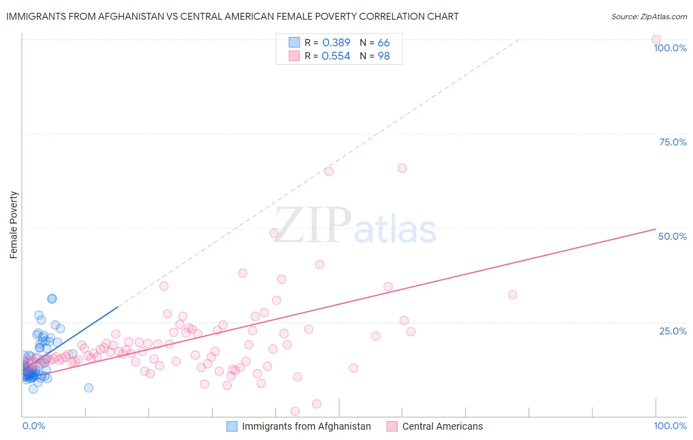 Immigrants from Afghanistan vs Central American Female Poverty