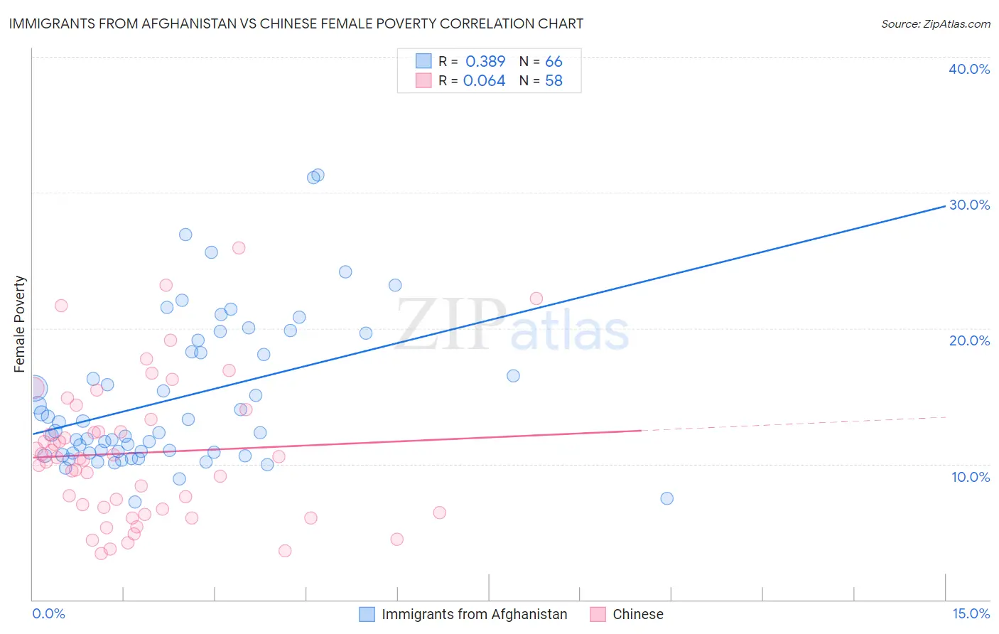 Immigrants from Afghanistan vs Chinese Female Poverty