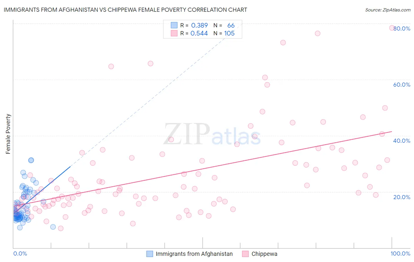 Immigrants from Afghanistan vs Chippewa Female Poverty
