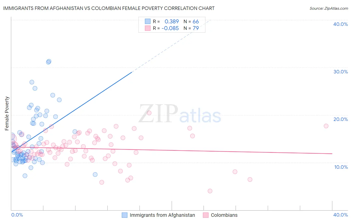 Immigrants from Afghanistan vs Colombian Female Poverty