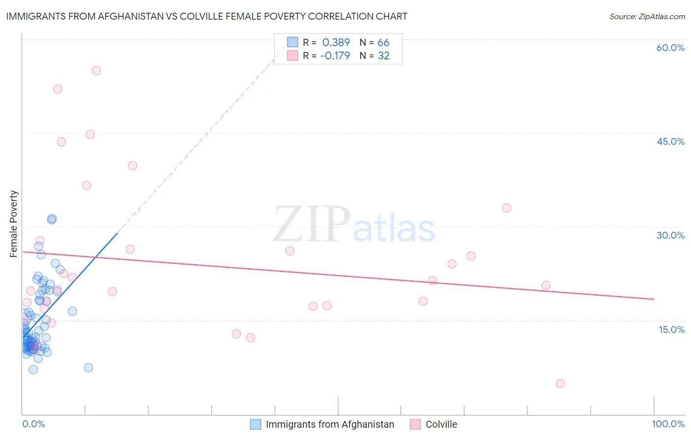 Immigrants from Afghanistan vs Colville Female Poverty