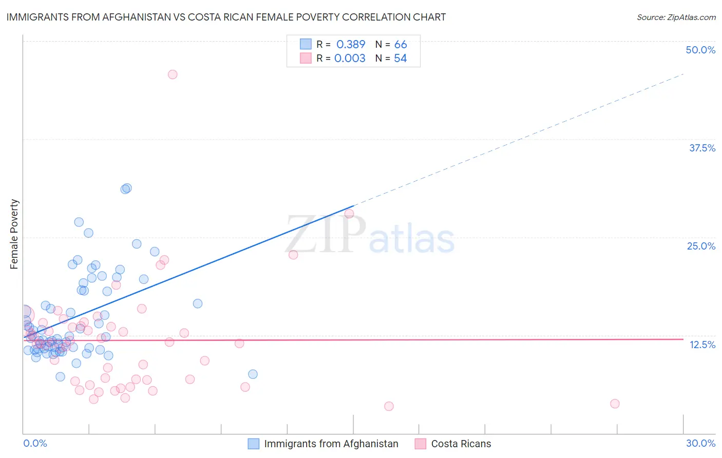 Immigrants from Afghanistan vs Costa Rican Female Poverty