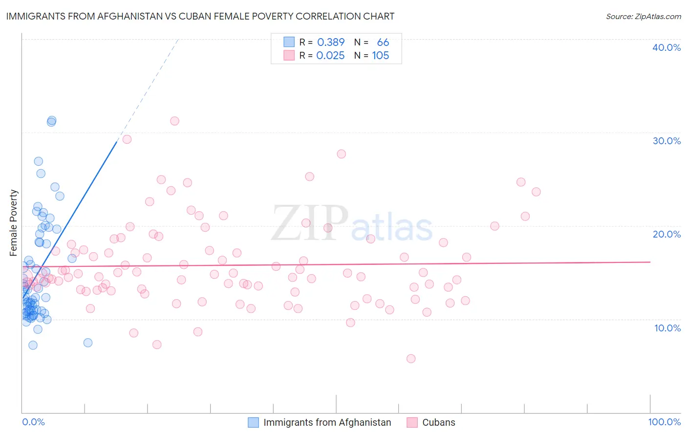 Immigrants from Afghanistan vs Cuban Female Poverty