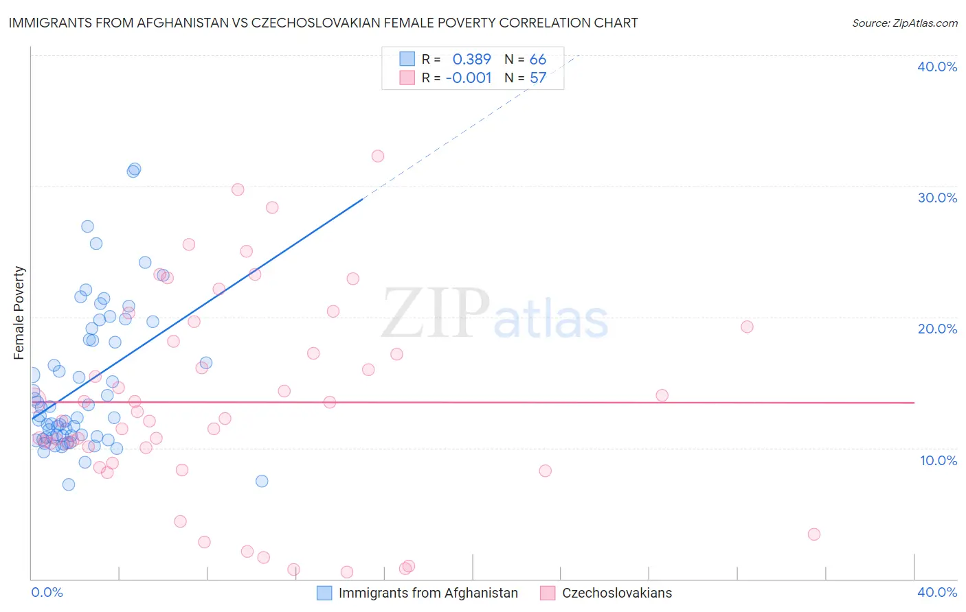 Immigrants from Afghanistan vs Czechoslovakian Female Poverty