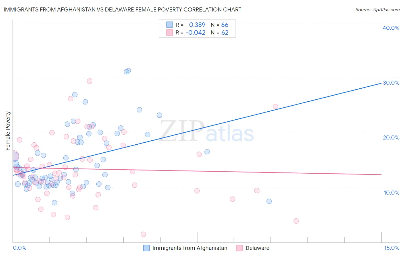 Immigrants from Afghanistan vs Delaware Female Poverty
