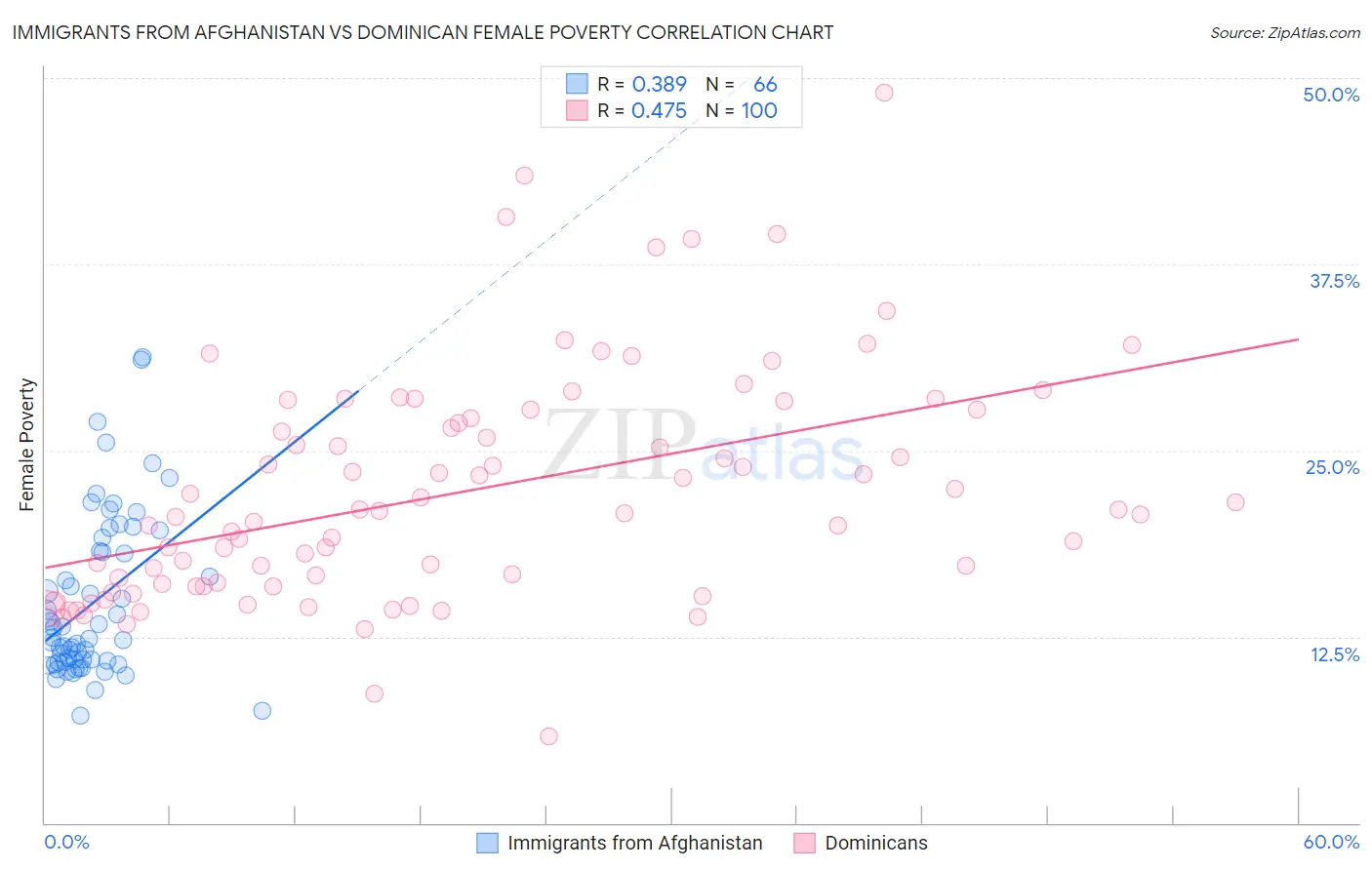 Immigrants from Afghanistan vs Dominican Female Poverty