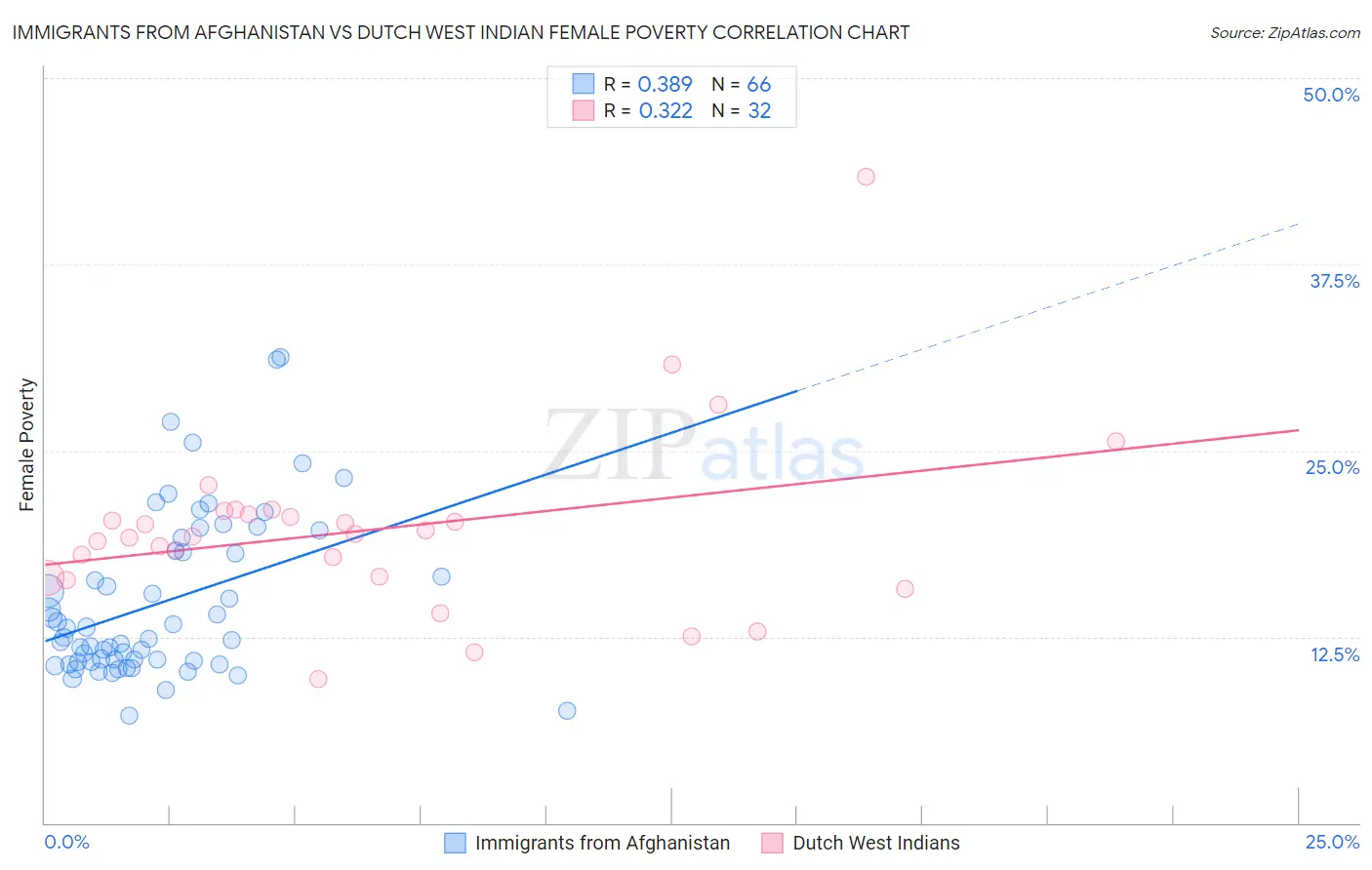 Immigrants from Afghanistan vs Dutch West Indian Female Poverty