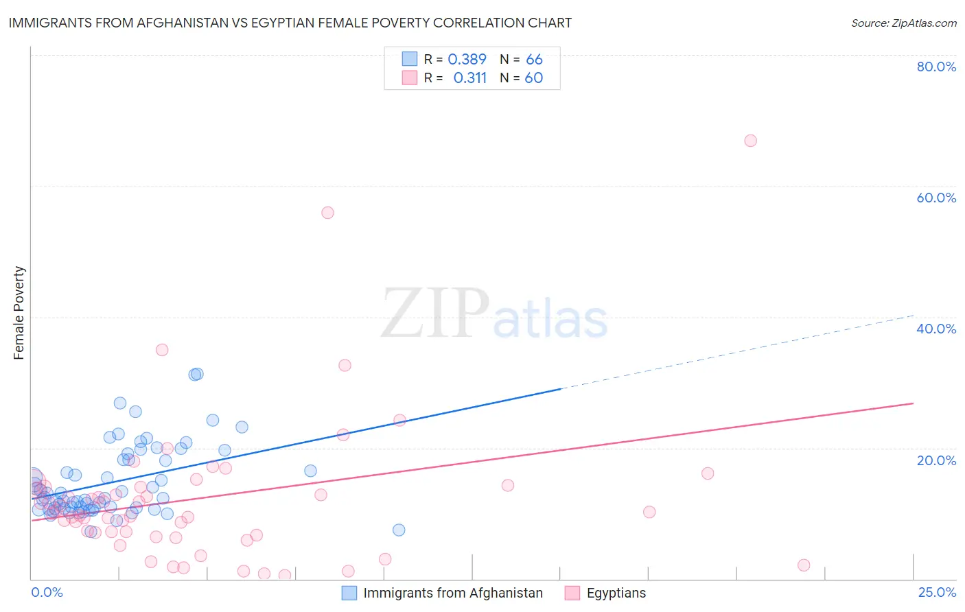 Immigrants from Afghanistan vs Egyptian Female Poverty