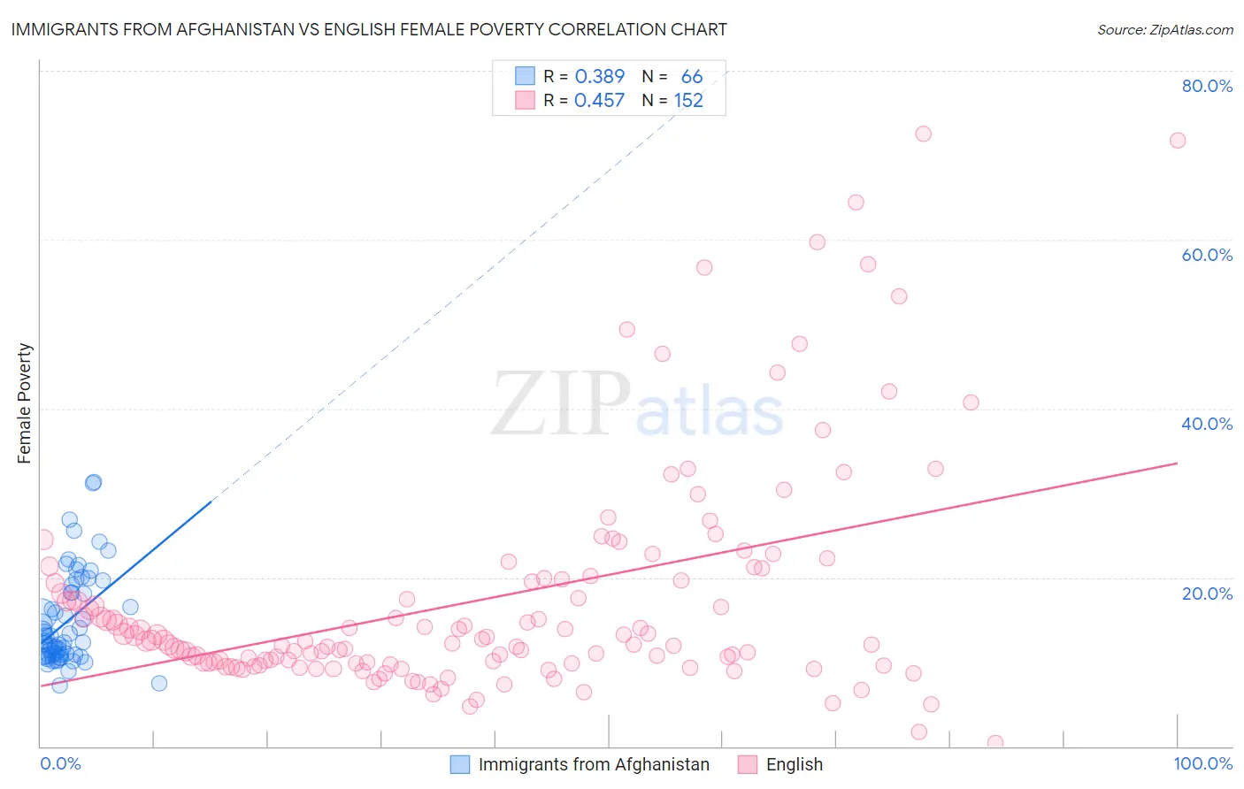 Immigrants from Afghanistan vs English Female Poverty