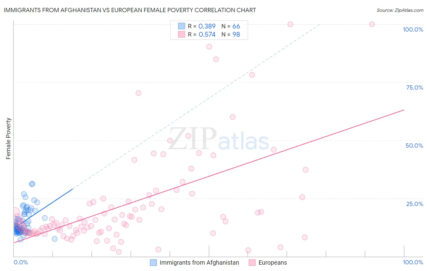 Immigrants from Afghanistan vs European Female Poverty