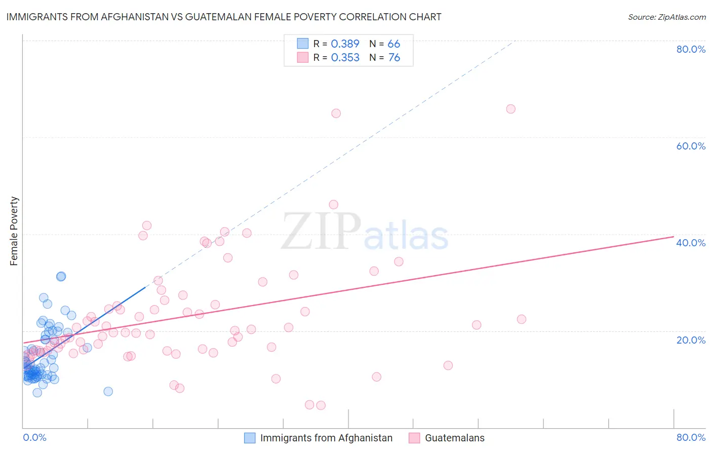 Immigrants from Afghanistan vs Guatemalan Female Poverty