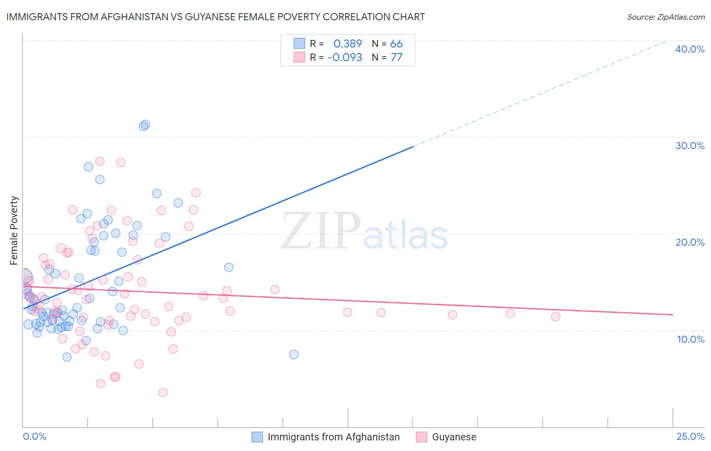 Immigrants from Afghanistan vs Guyanese Female Poverty