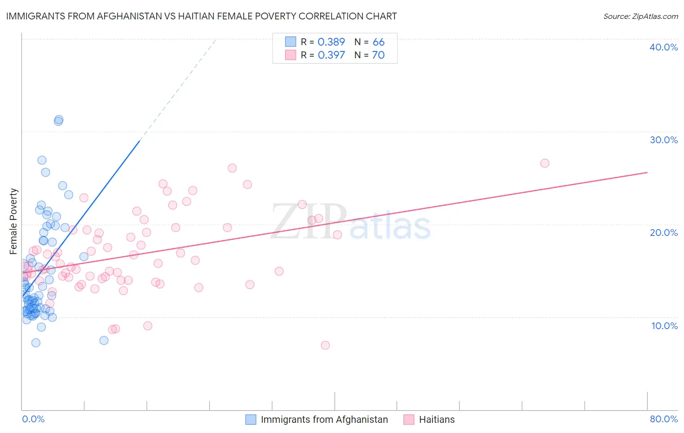 Immigrants from Afghanistan vs Haitian Female Poverty