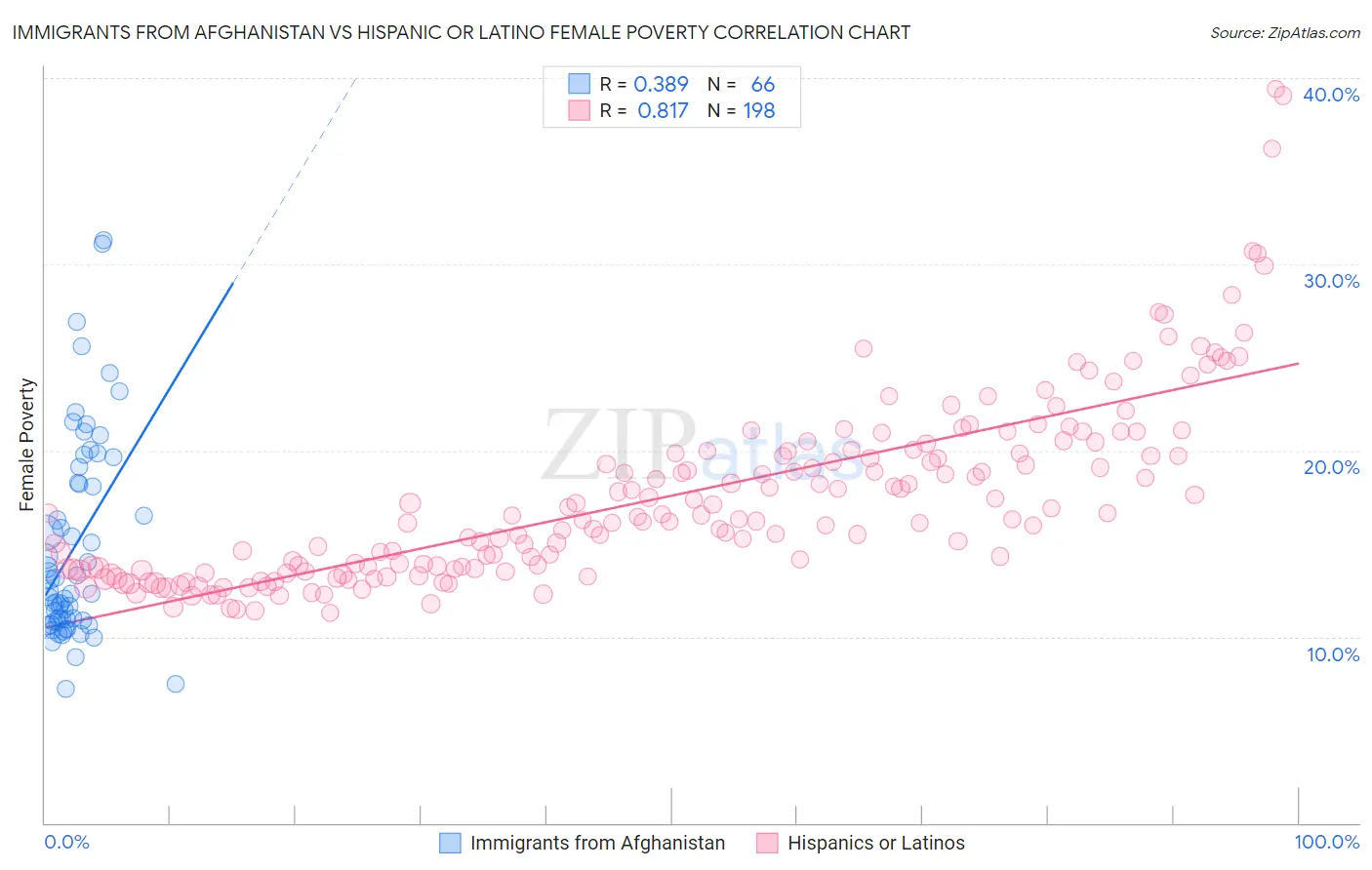 Immigrants from Afghanistan vs Hispanic or Latino Female Poverty