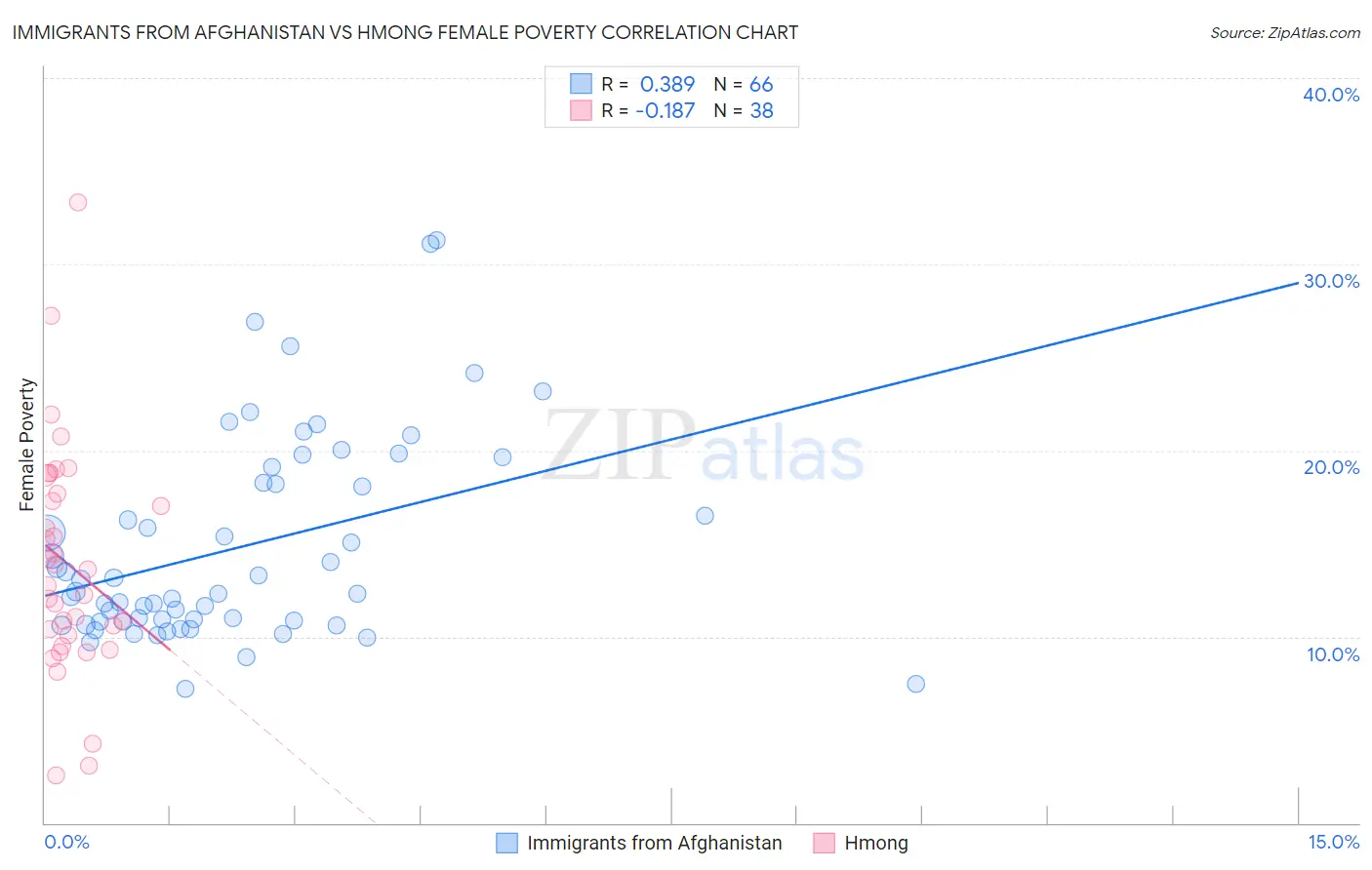 Immigrants from Afghanistan vs Hmong Female Poverty