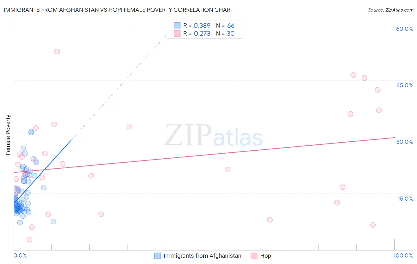 Immigrants from Afghanistan vs Hopi Female Poverty