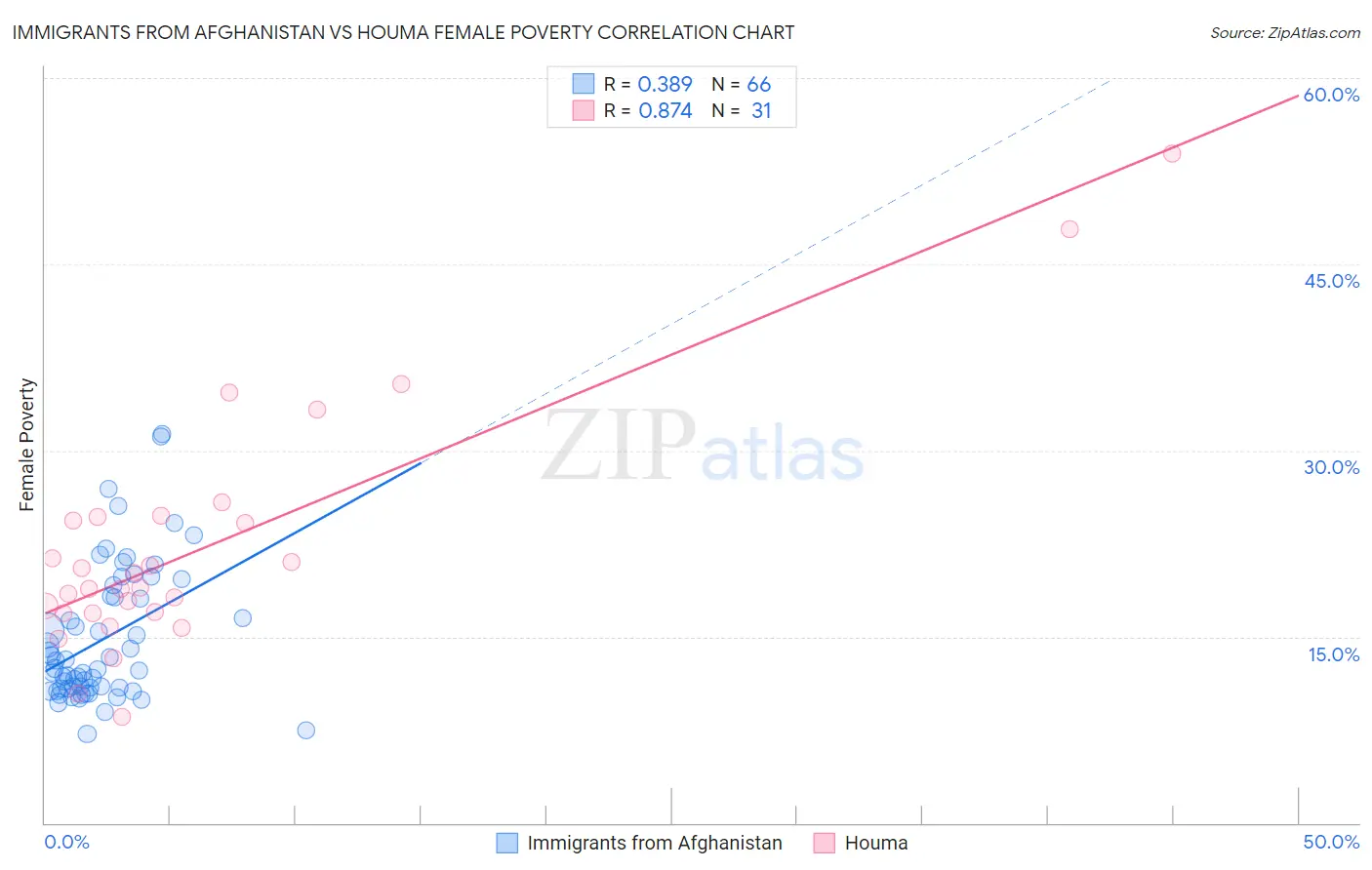 Immigrants from Afghanistan vs Houma Female Poverty