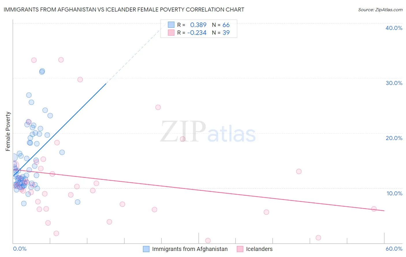 Immigrants from Afghanistan vs Icelander Female Poverty