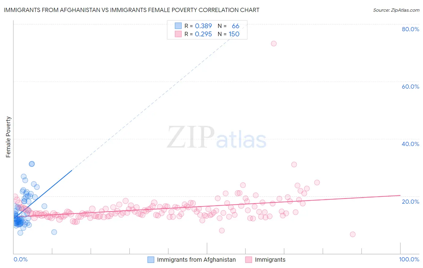 Immigrants from Afghanistan vs Immigrants Female Poverty