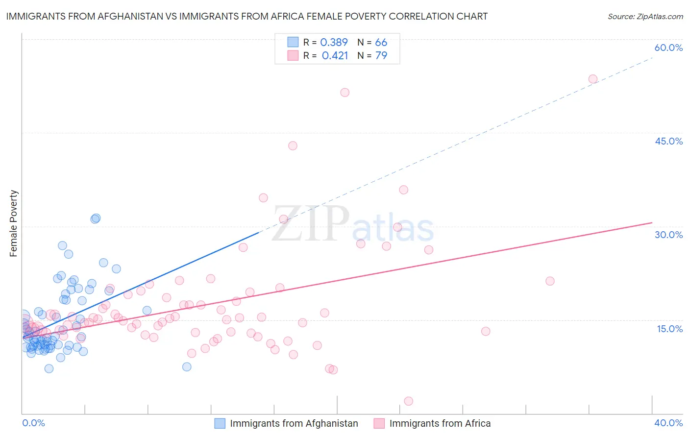 Immigrants from Afghanistan vs Immigrants from Africa Female Poverty