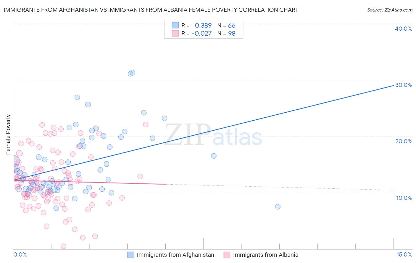 Immigrants from Afghanistan vs Immigrants from Albania Female Poverty