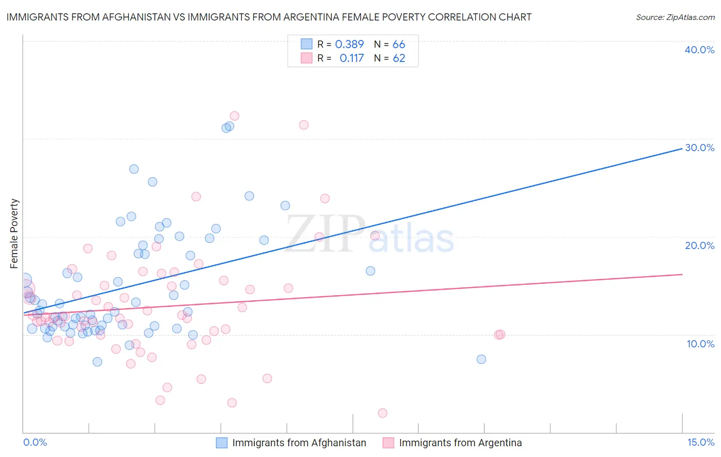 Immigrants from Afghanistan vs Immigrants from Argentina Female Poverty