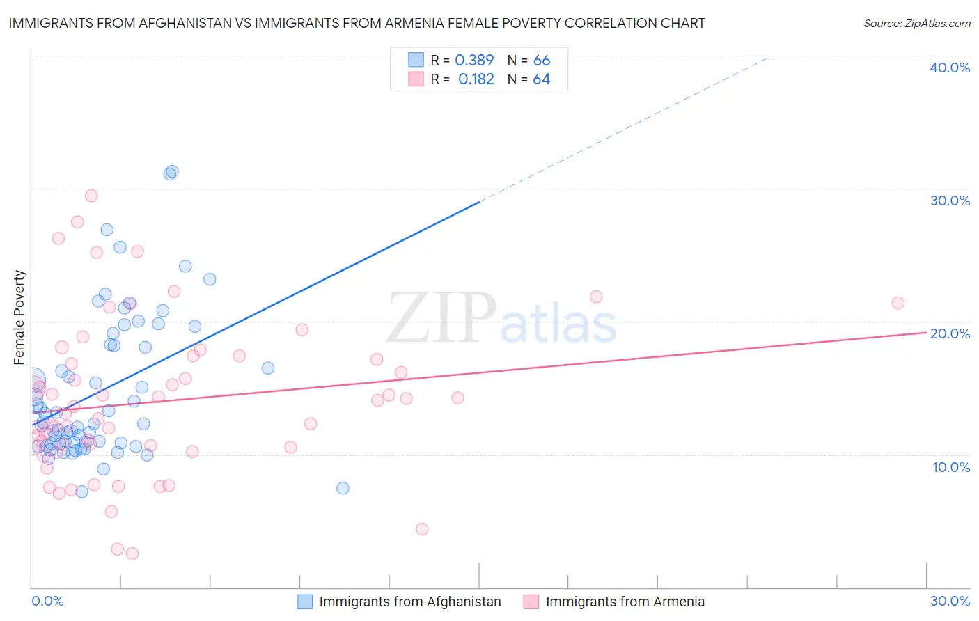 Immigrants from Afghanistan vs Immigrants from Armenia Female Poverty