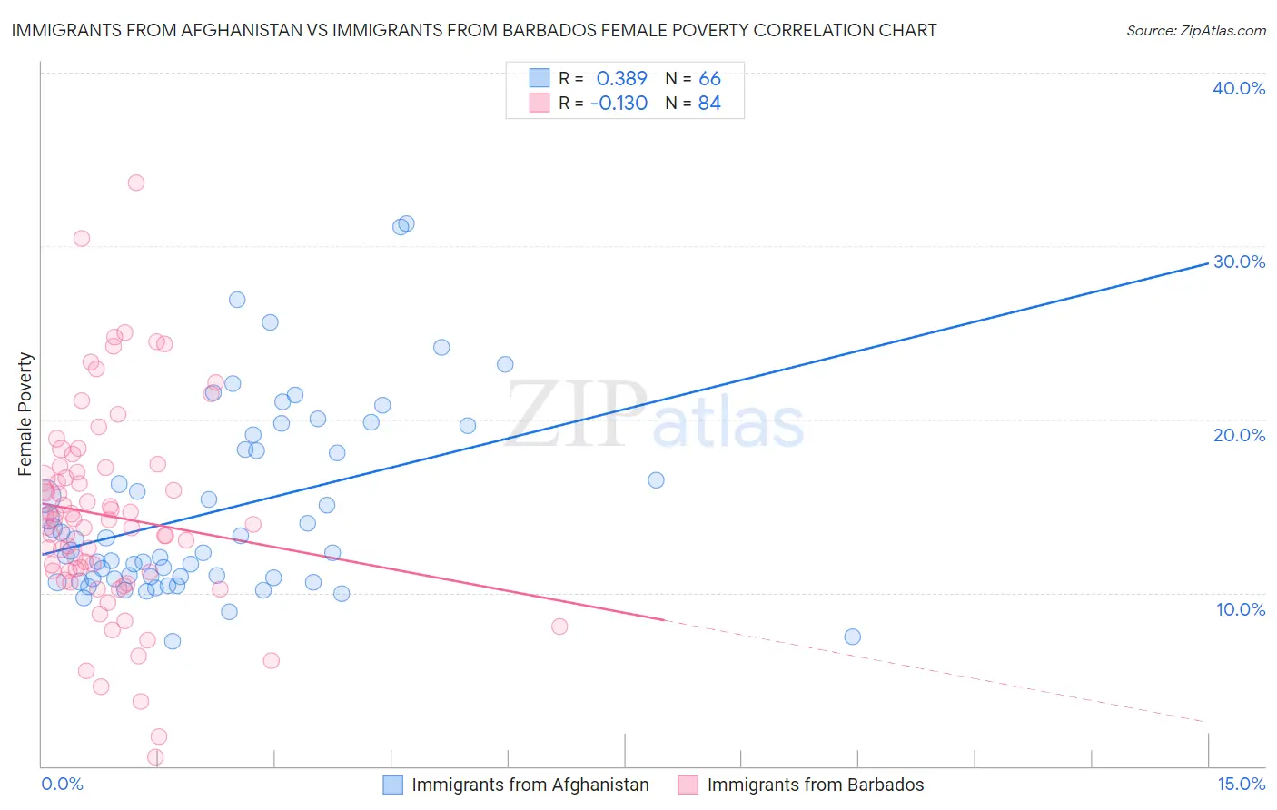 Immigrants from Afghanistan vs Immigrants from Barbados Female Poverty