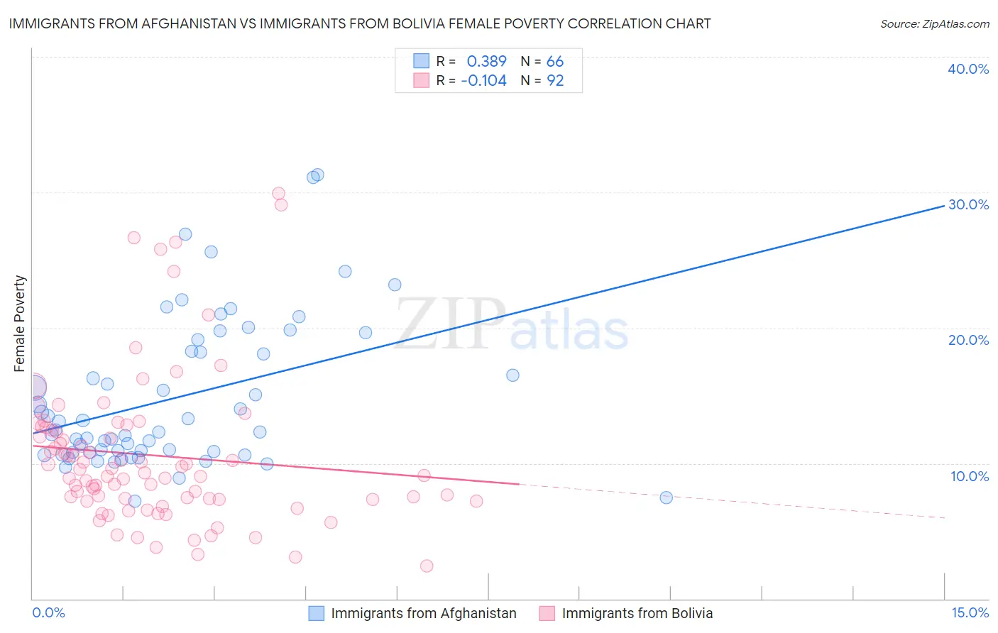 Immigrants from Afghanistan vs Immigrants from Bolivia Female Poverty